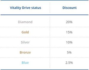 Vitality drive status discounts