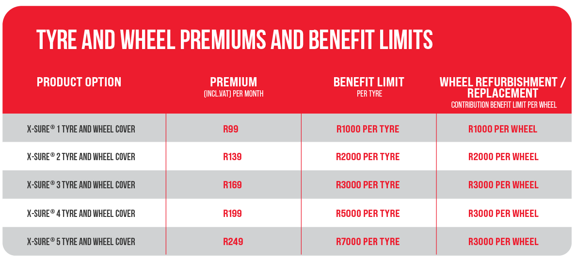 x-sure benefits table